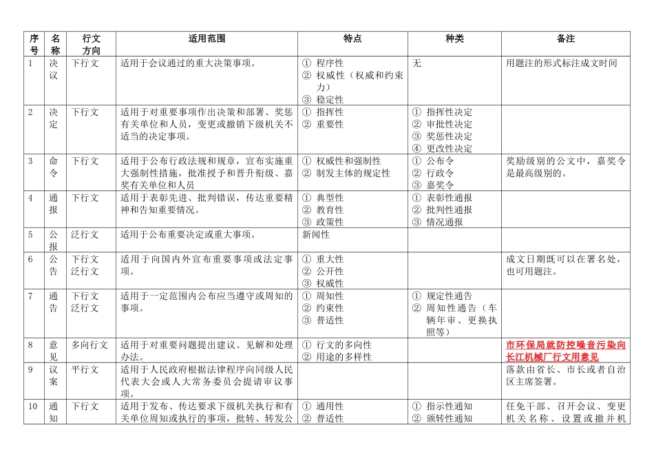 党政公文对比总结_第1页