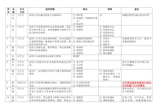 党政公文对比总结
