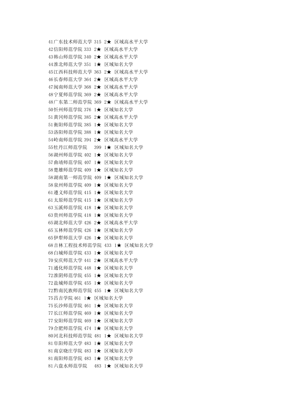 全国师范类院校排名_第2页