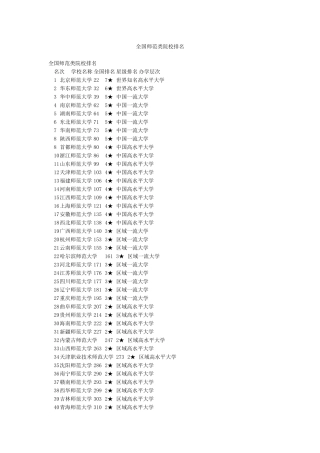 全国师范类院校排名