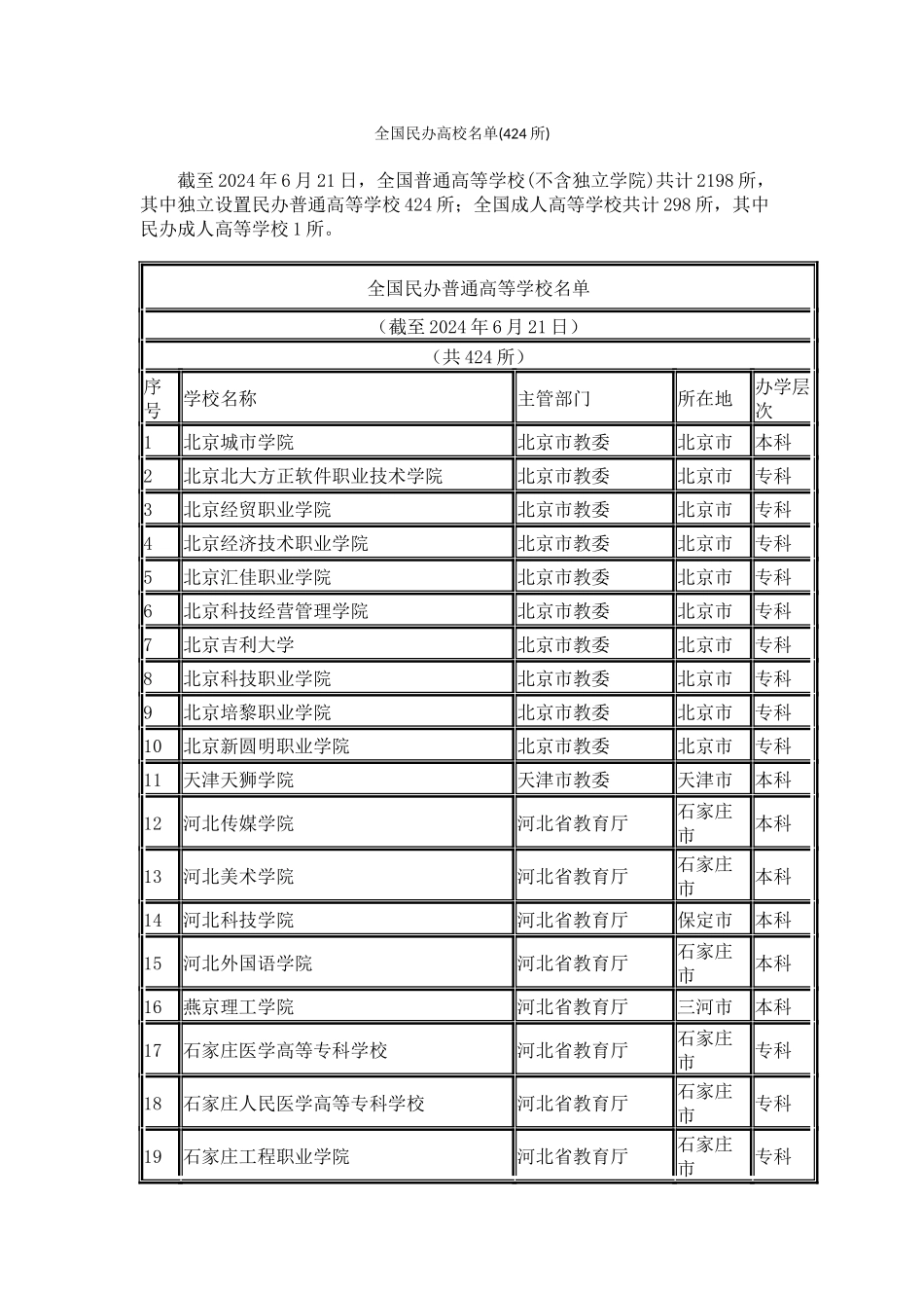 全国民办高校名单_第1页