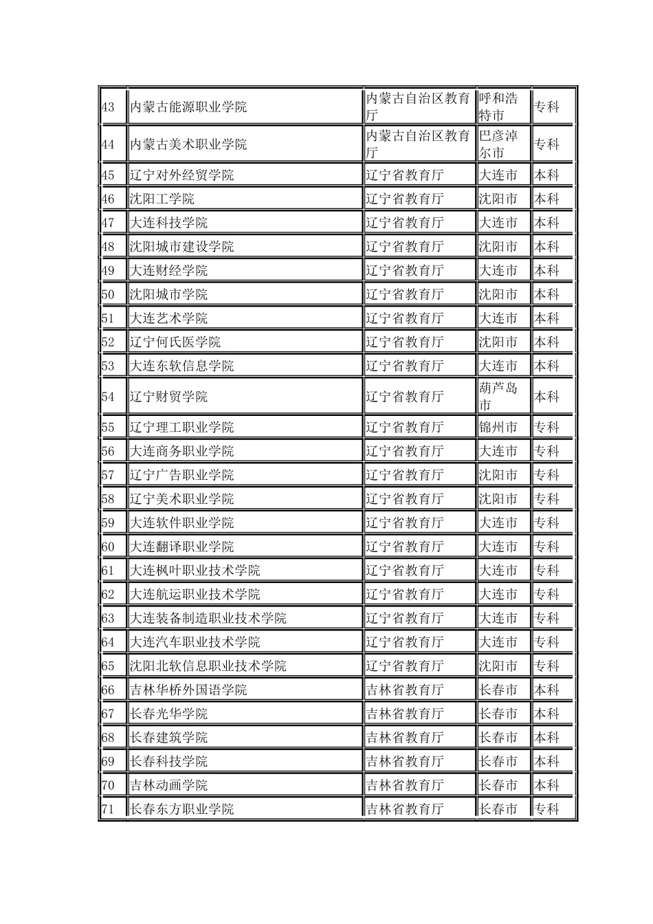 全国民办高校名单_第3页