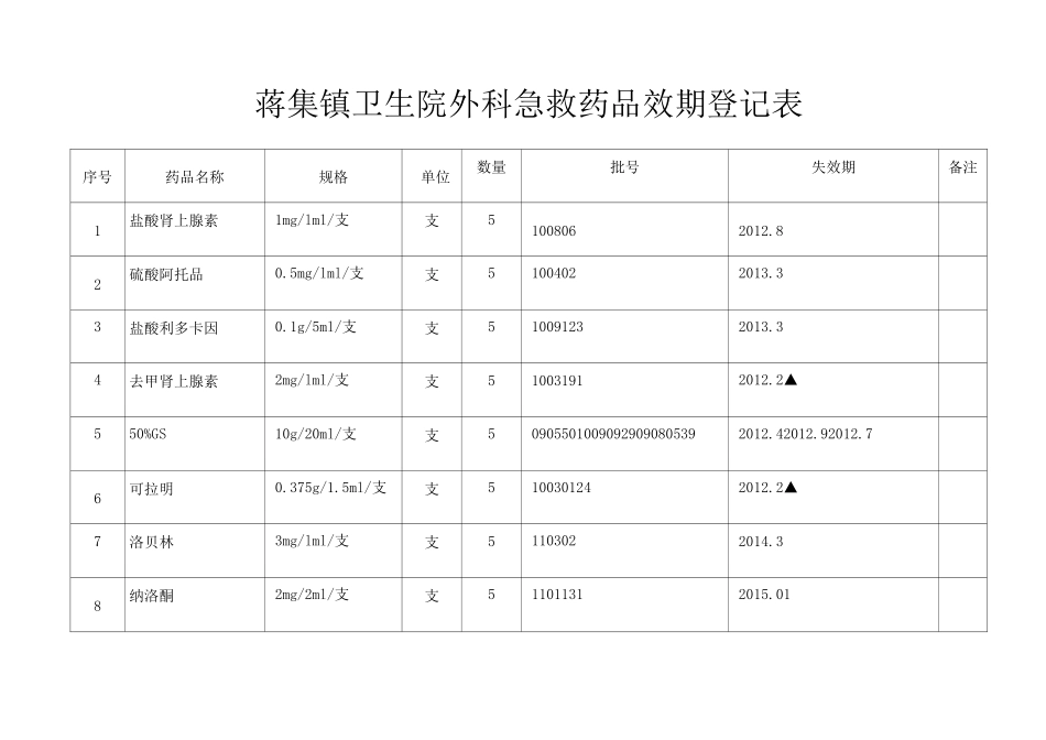 急救药品目录_第1页