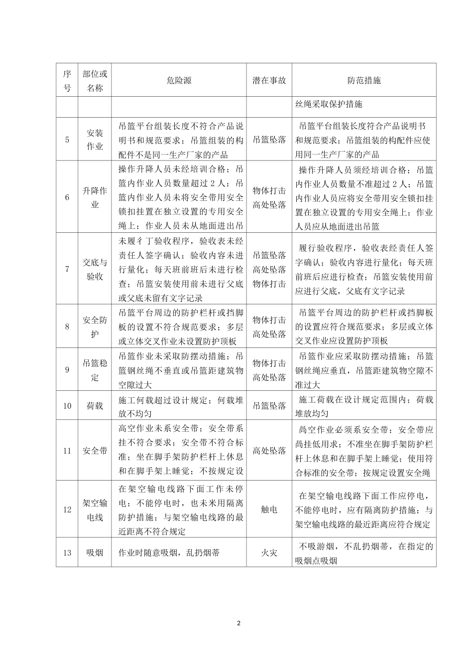 建筑施工吊篮安全风险告知书_第2页