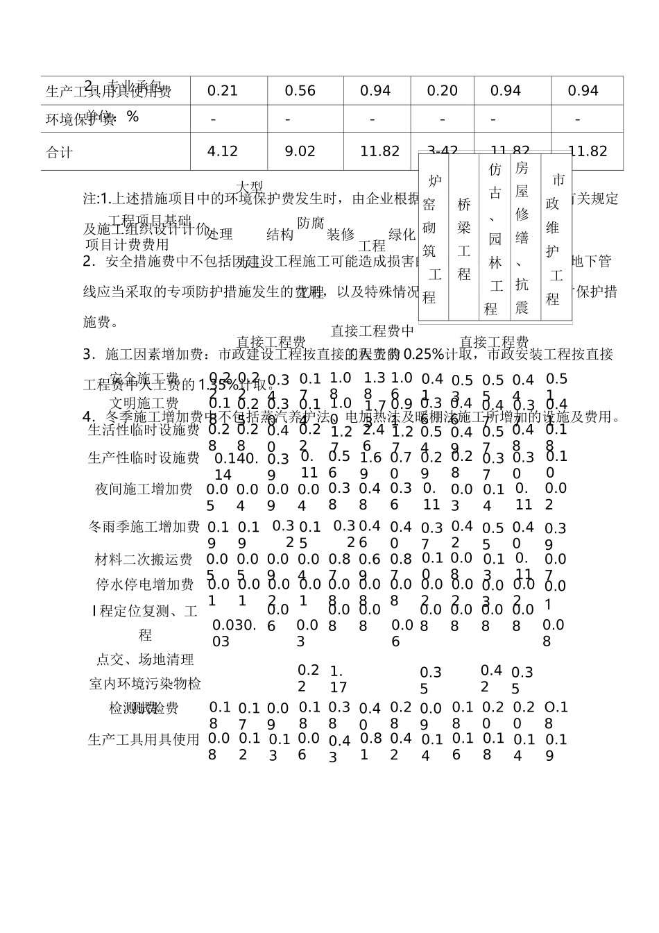 工程取费标准_第2页