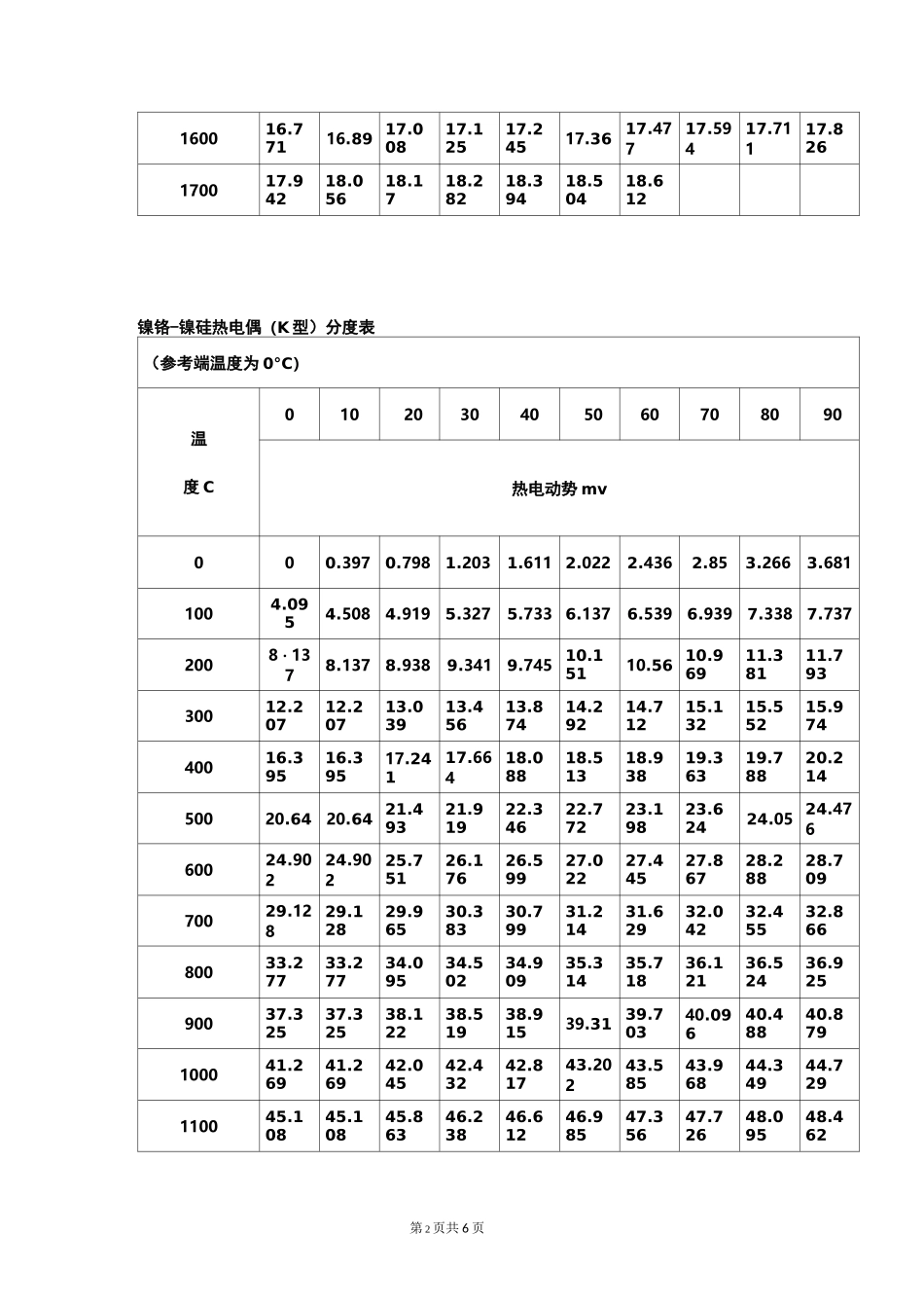热电偶分度表_第2页