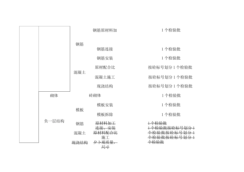 建筑工程检验批划分方案及规范_第3页