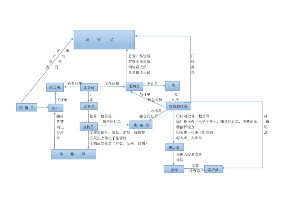药品批发公司仓库药品流通各个环节操作流程图_第1页