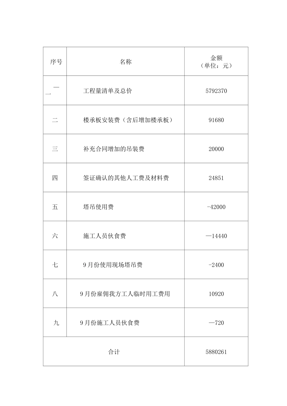 工程竣工决算单【范本模板】_第2页