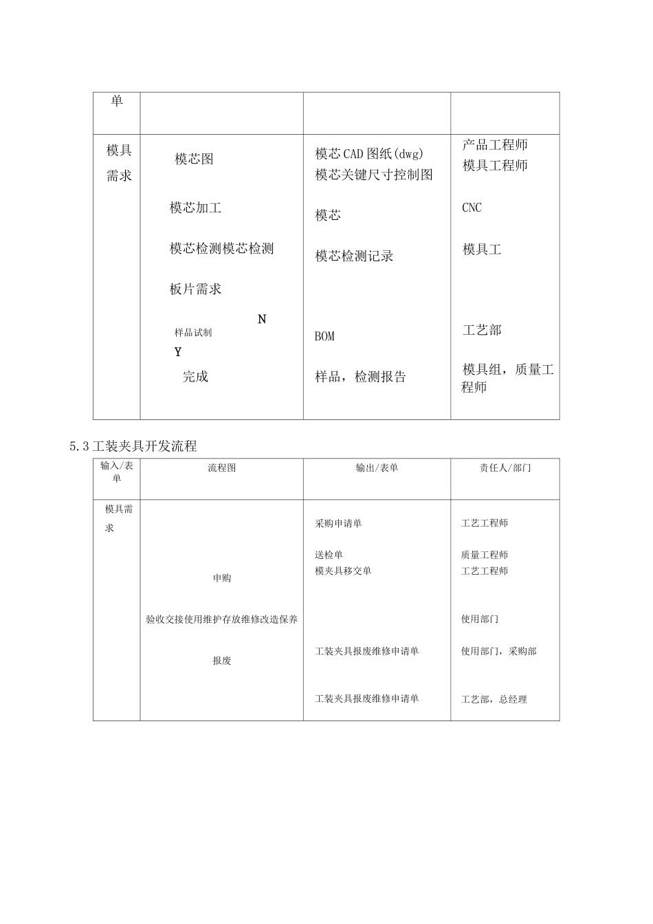 模具及工装夹具管理程序_第3页