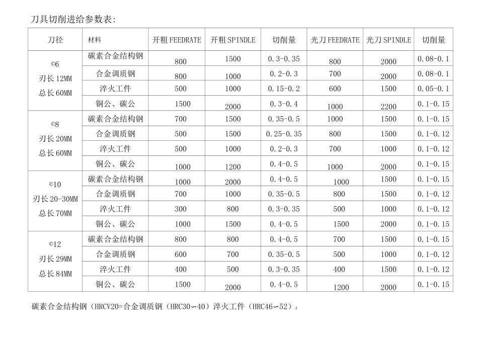 刀具切削参数_第2页