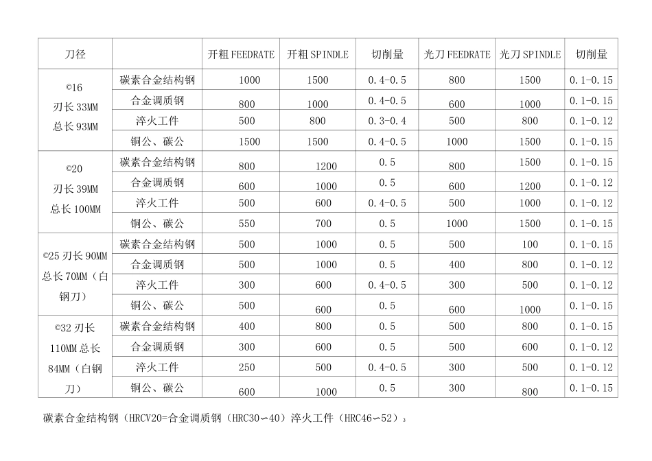 刀具切削参数_第3页