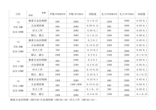 刀具切削参数