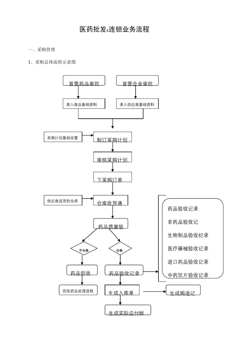 医药批发连锁业务流程_第2页