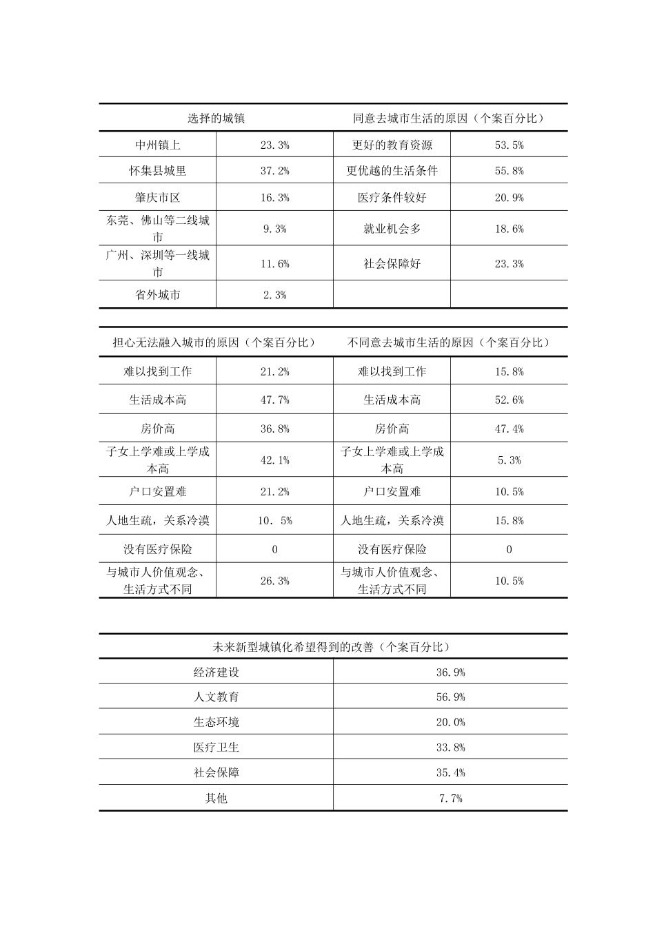 关于人的城镇化调研报告_第3页