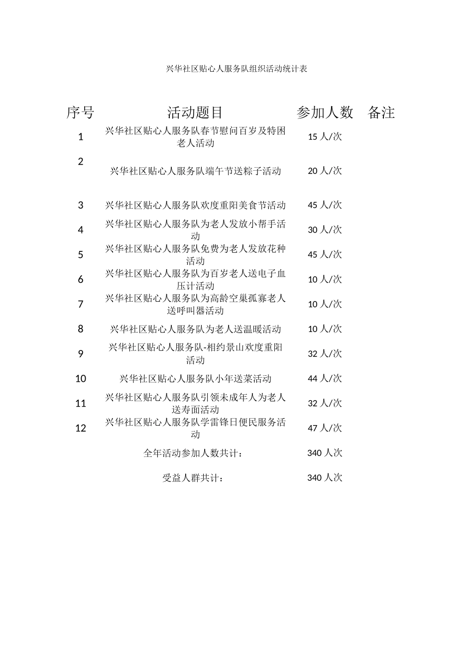 兴华社区贴心人服务队组织活动统计表_第1页