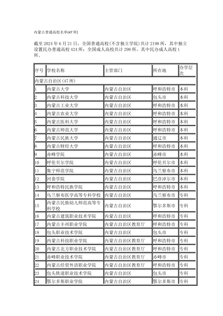 内蒙古普通高校名单_第1页