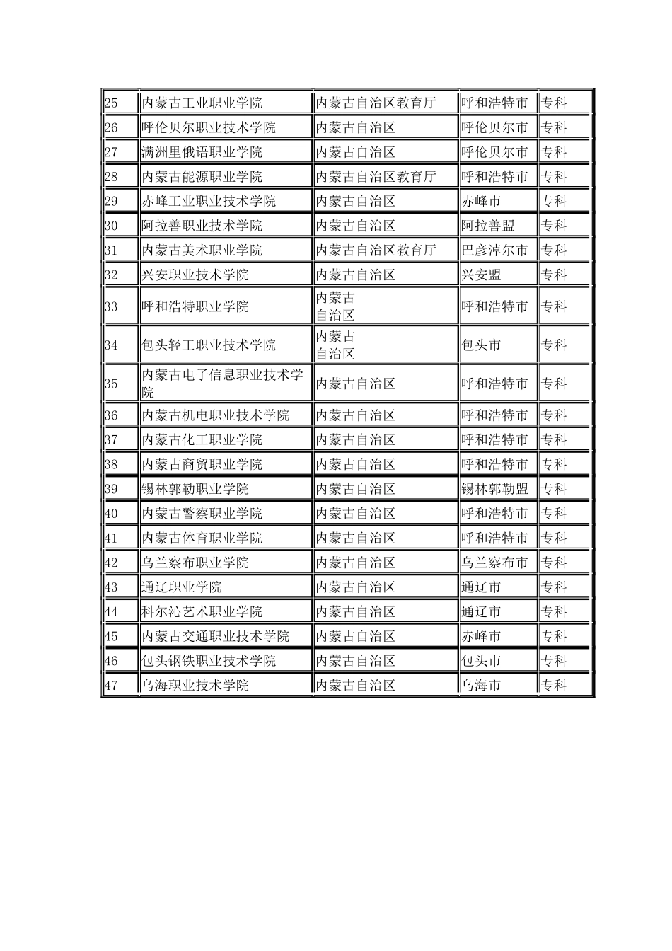 内蒙古普通高校名单_第2页