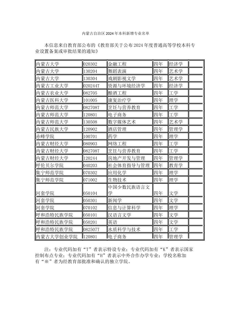 内蒙古自治区2024年本科新增专业名单_第1页