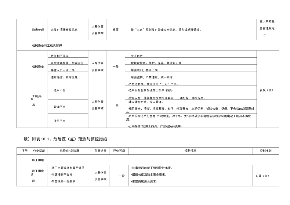 危险源、环境因素清单_第2页