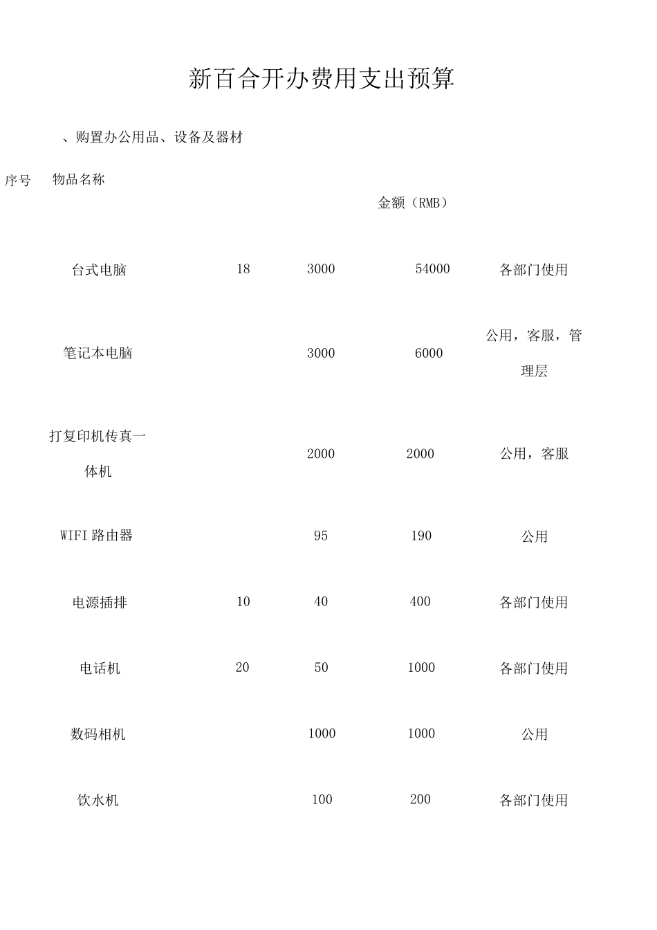 公司开办支出费用预算 _第1页