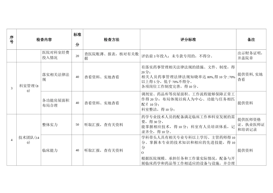 市乙类临床药学重点专科评分标准_第2页