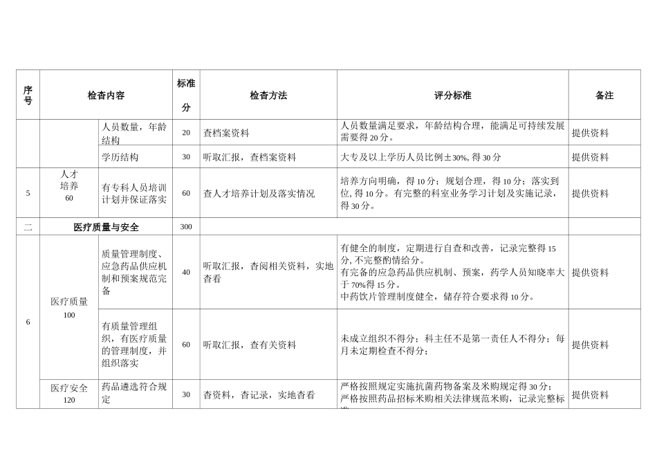 市乙类临床药学重点专科评分标准_第3页