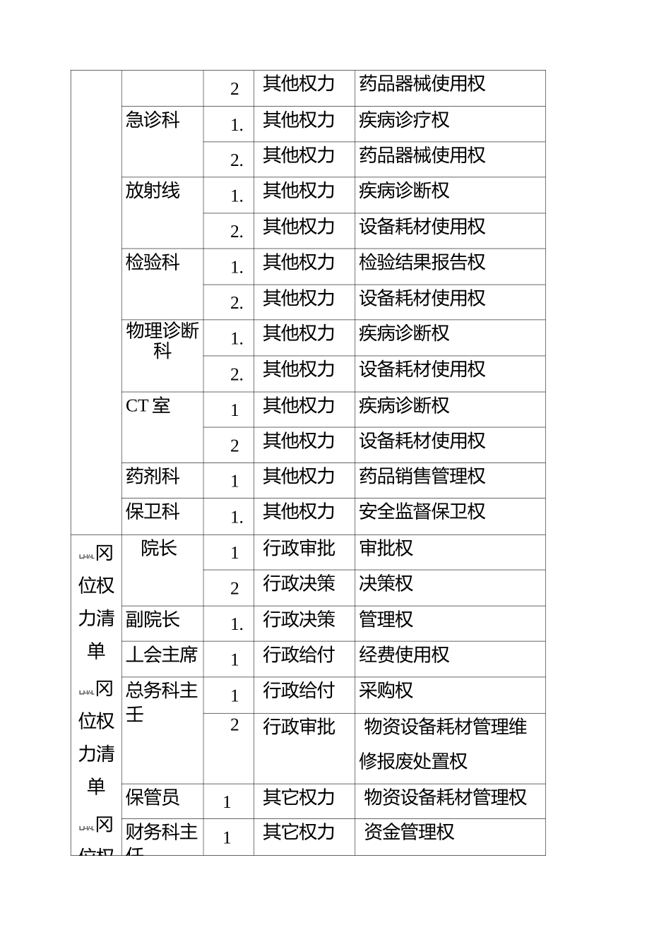 医院单位职权目录_第3页
