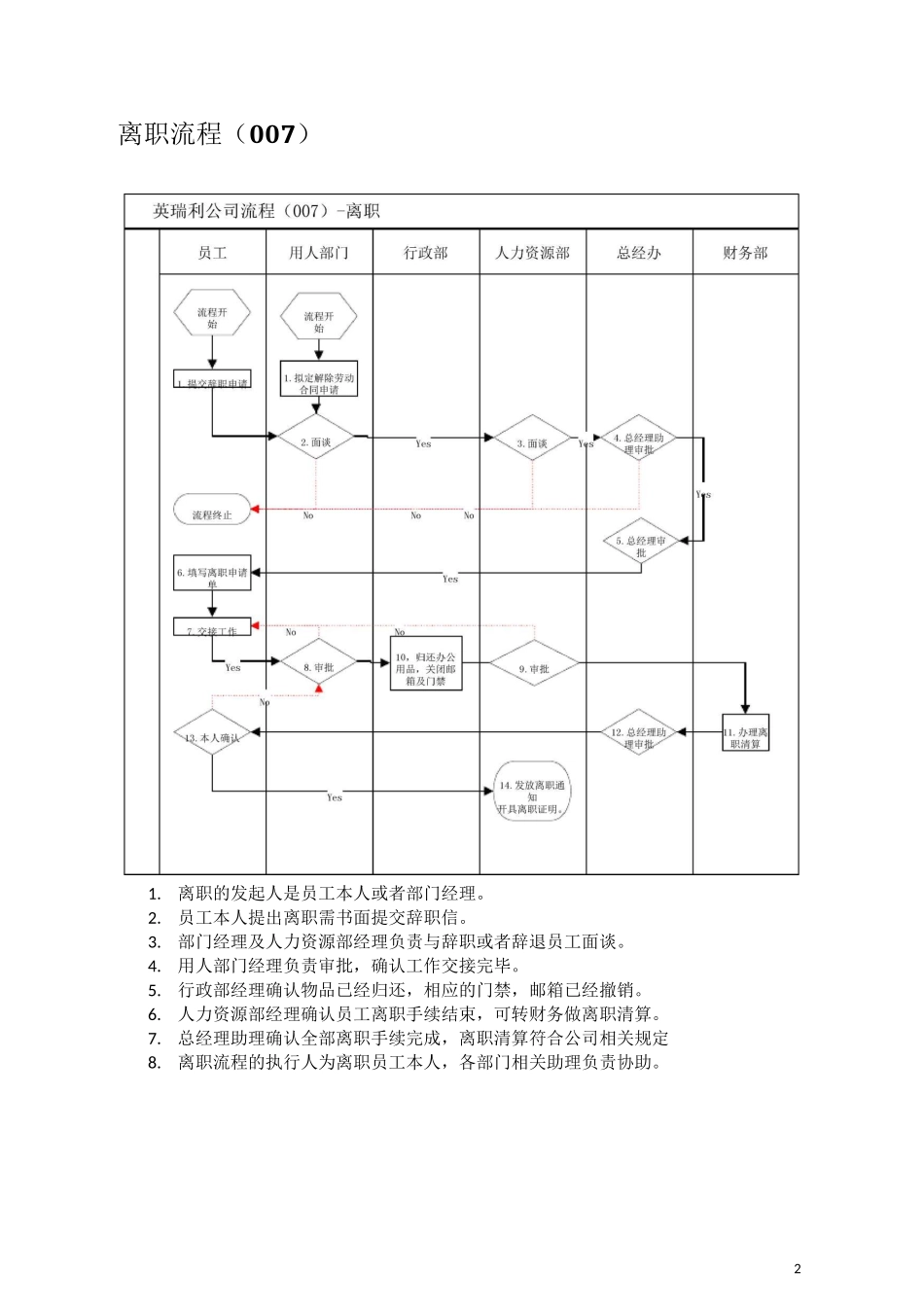 集团公司调薪流程图说明_第2页