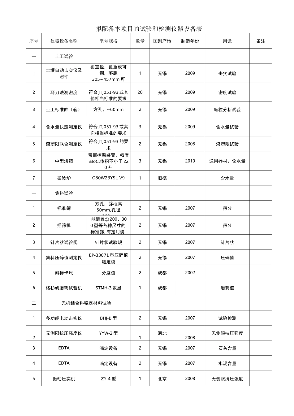 拟配备本标段的主要材料试验、测量、质检仪器设备表_第1页