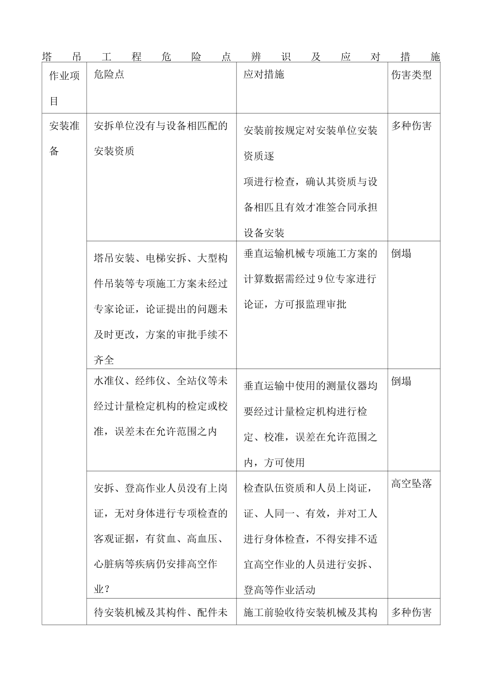 塔吊危险源点及应对措施_第1页