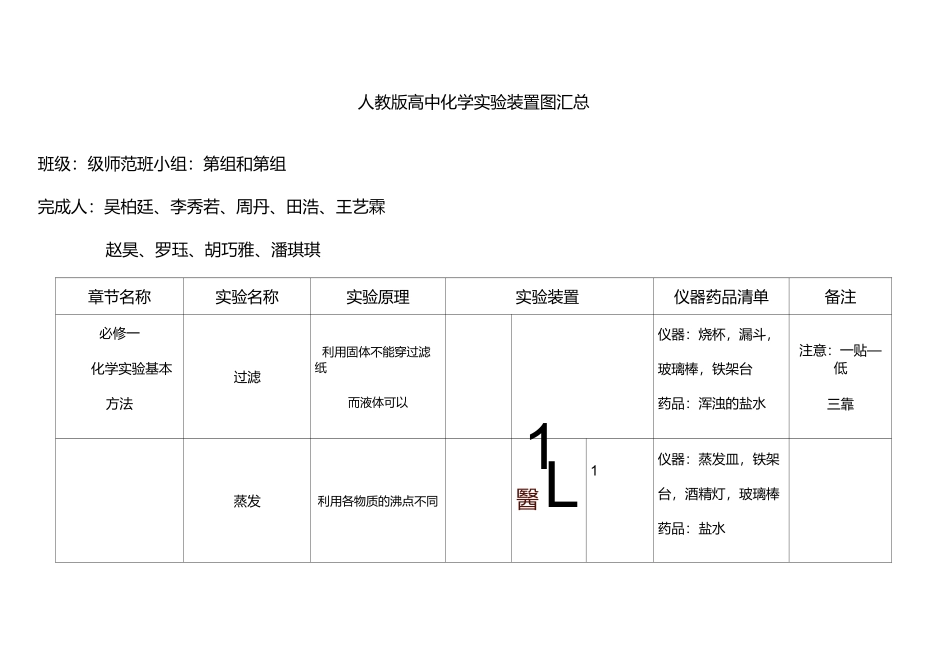 人教版高中化学实验装置图汇总表_第1页