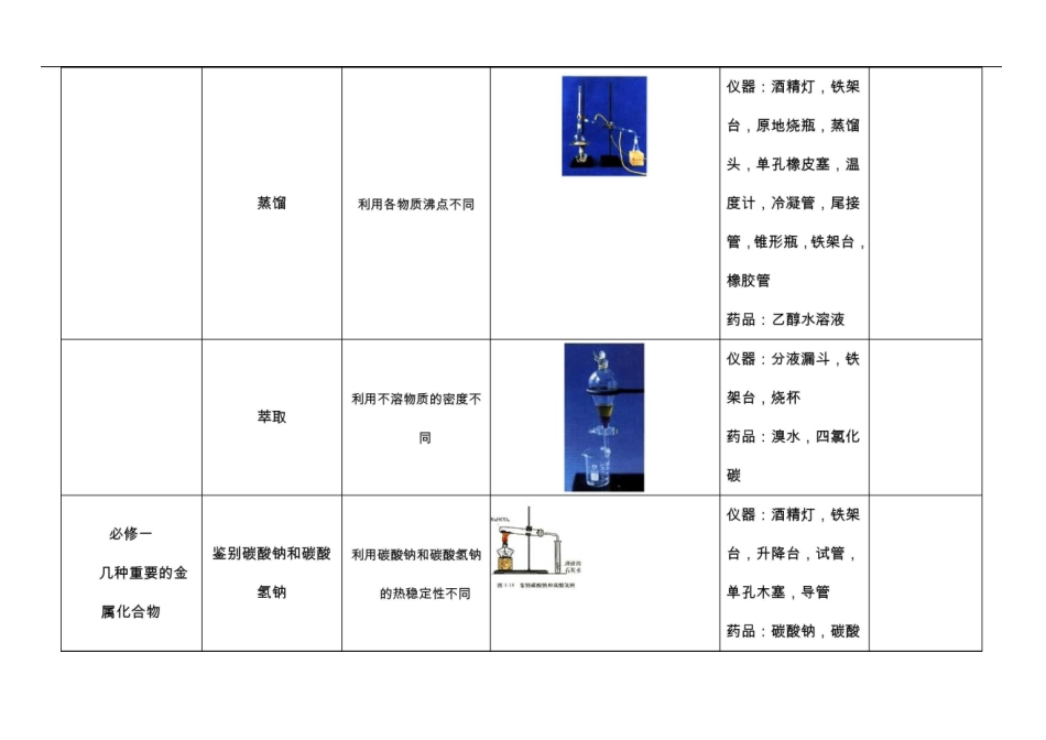 人教版高中化学实验装置图汇总表_第2页