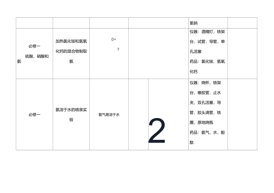 人教版高中化学实验装置图汇总表_第3页