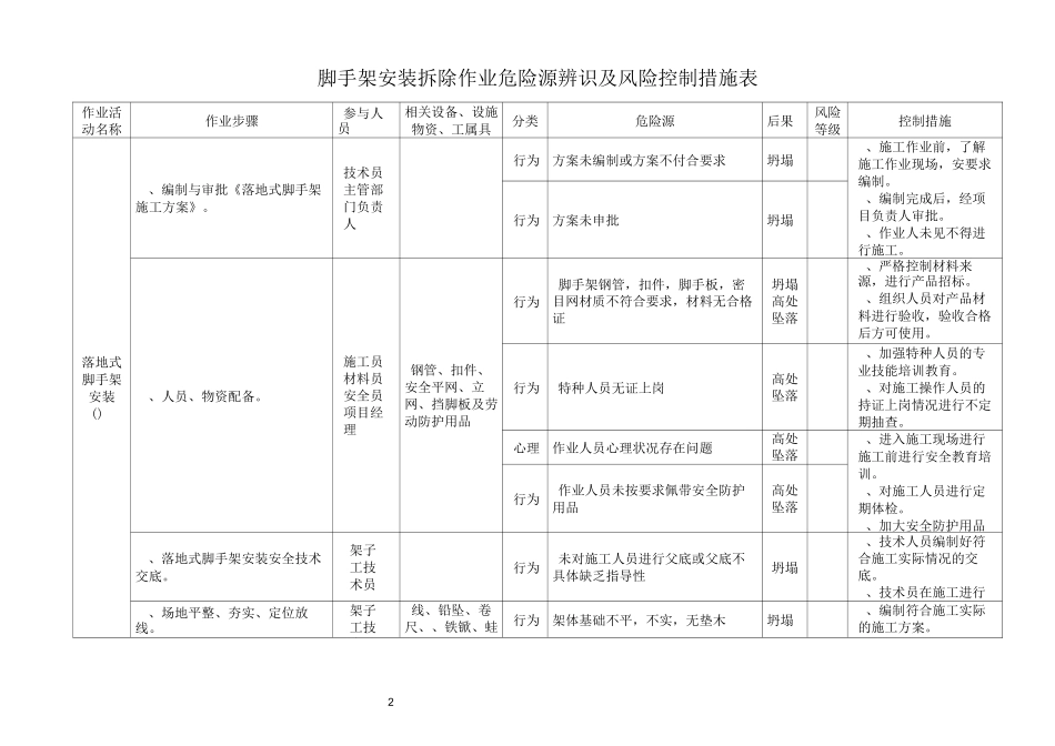 脚手架风险控制点措施_第1页