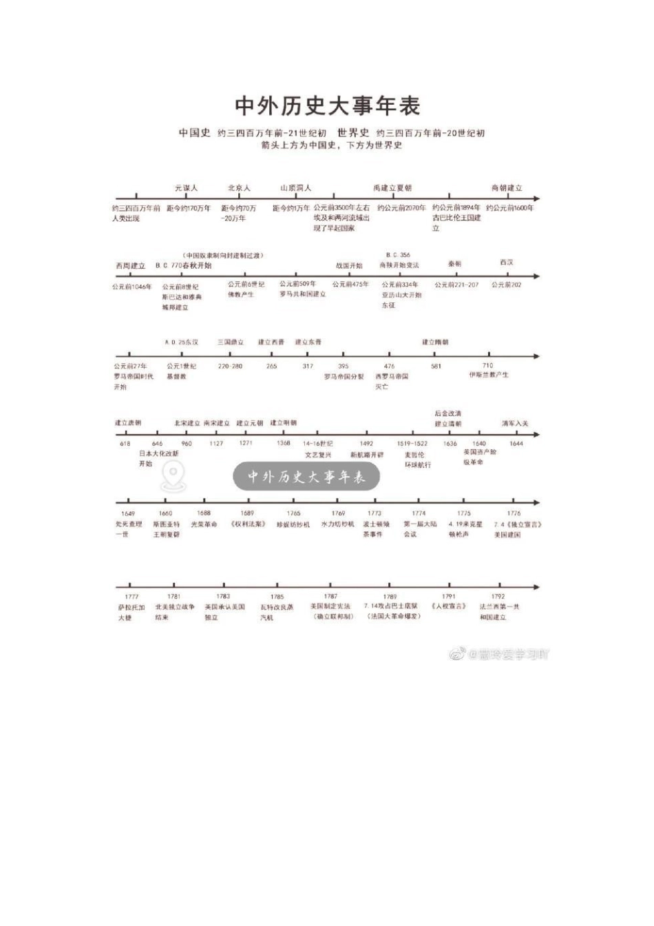 初三历史总复习时间轴_第1页