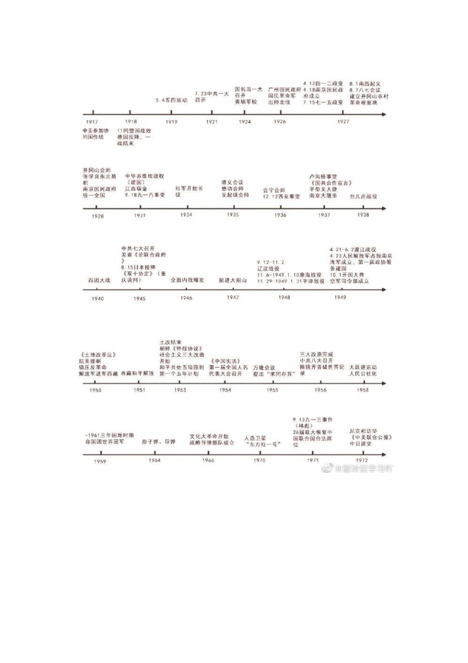 初三历史总复习时间轴_第3页