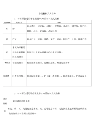 土建用各类材料的增值税税率