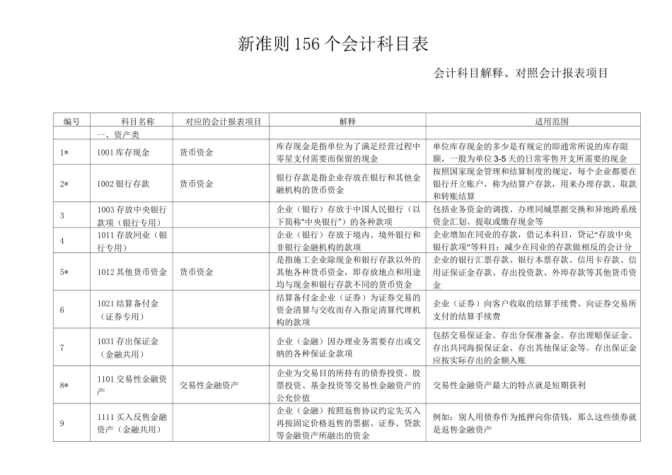 新会计准则56个会计科目解释及对照会计报表项目_第1页