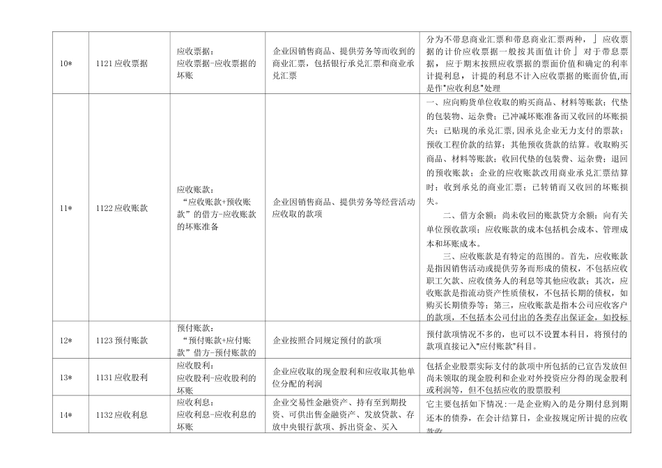 新会计准则56个会计科目解释及对照会计报表项目_第2页