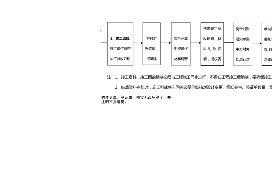 竣工验收及结算流程图_第2页