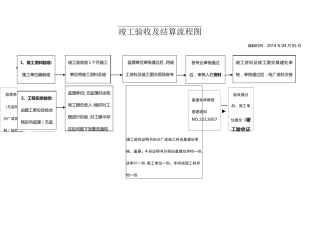 竣工验收及结算流程图