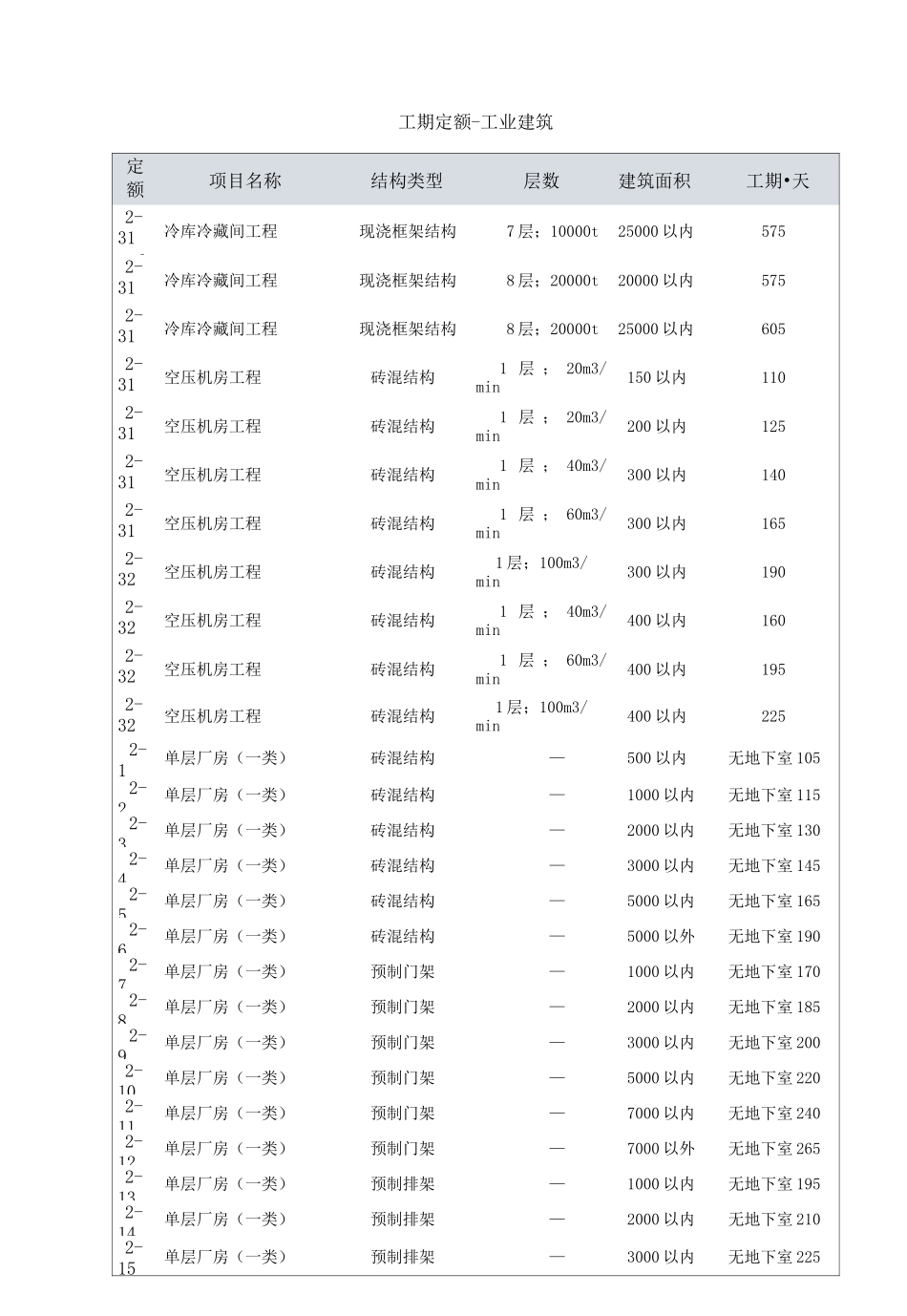 工期定额-工业建筑_第1页