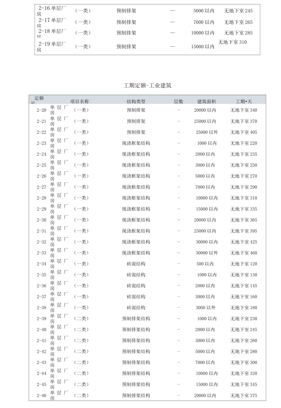 工期定额-工业建筑_第2页