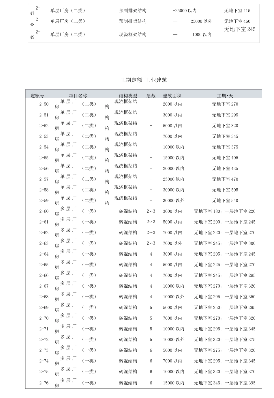 工期定额-工业建筑_第3页