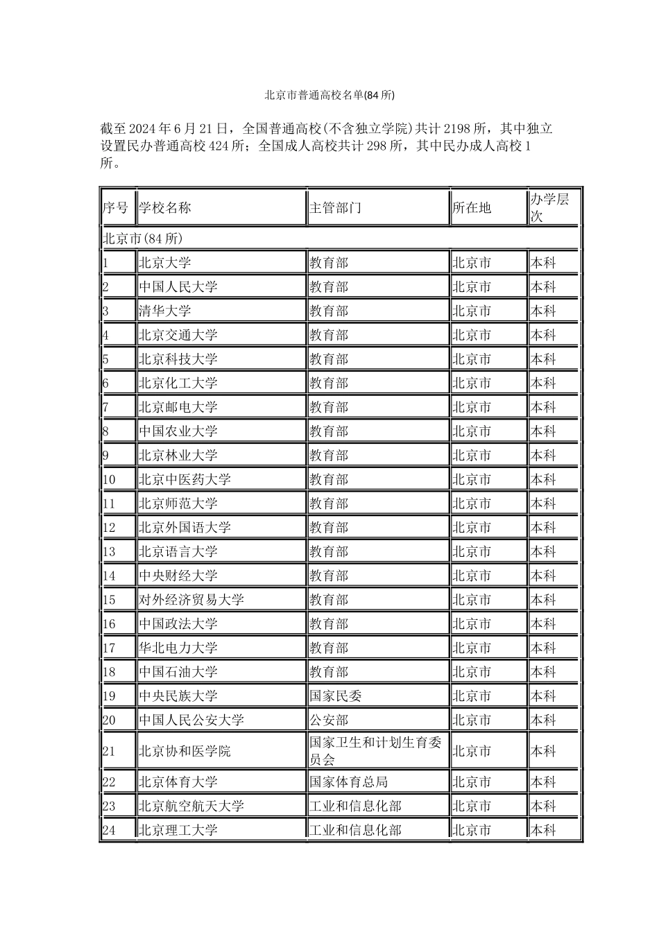 北京市普通高校名单_第1页