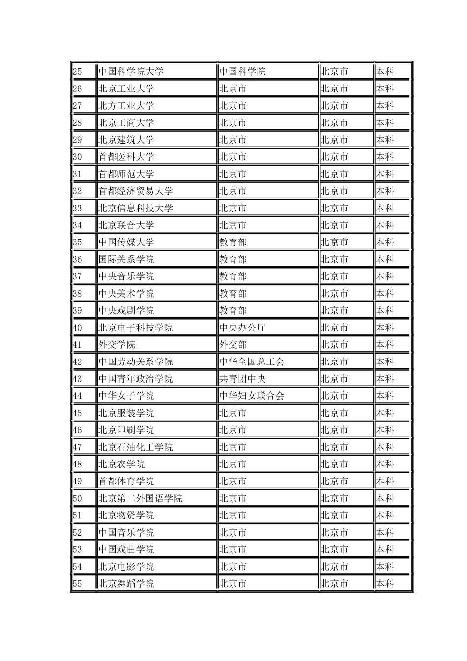 北京市普通高校名单_第2页