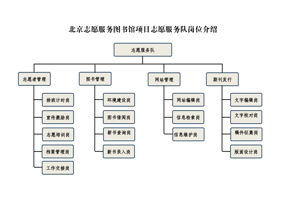 北京志愿服务图书馆项目志愿服务队岗位介绍_第1页
