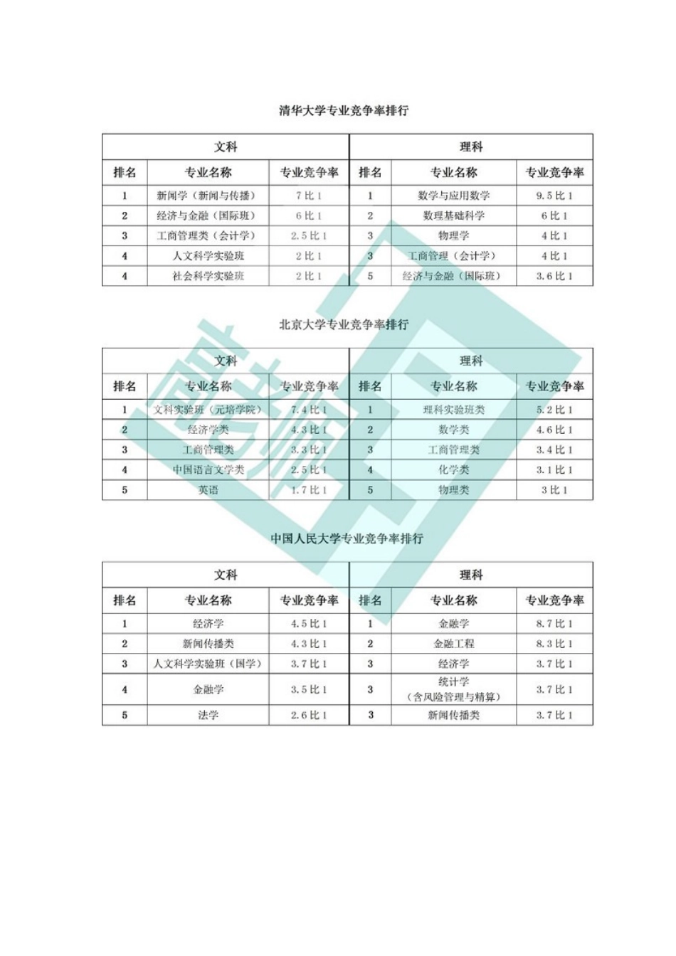 十大在京招生高校热门专业竞争率排行榜_第2页