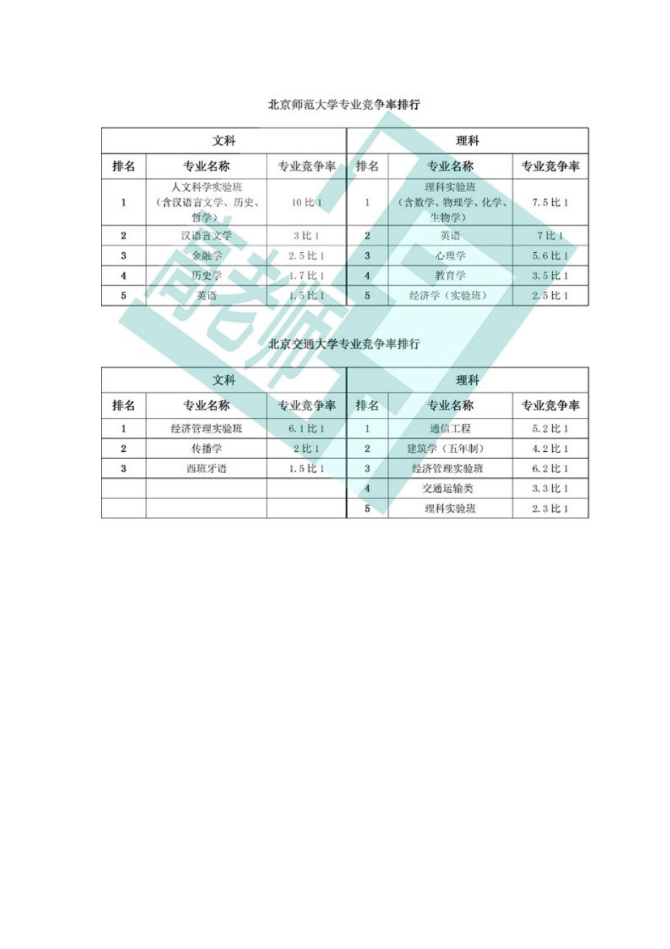 十大在京招生高校热门专业竞争率排行榜_第3页